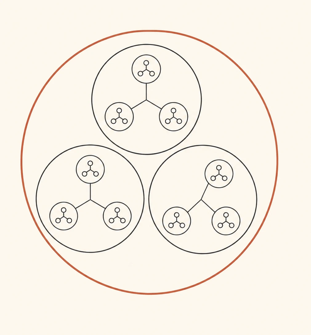 One large terracotta circle containing three charcoal circles, each containing smaller connected circles — trajectories nesting inside trajectories